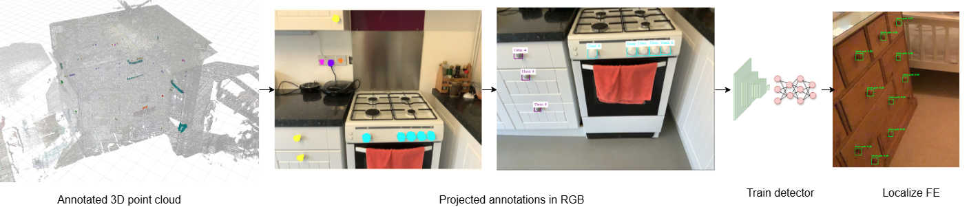 Functional element detection in 3D scans.